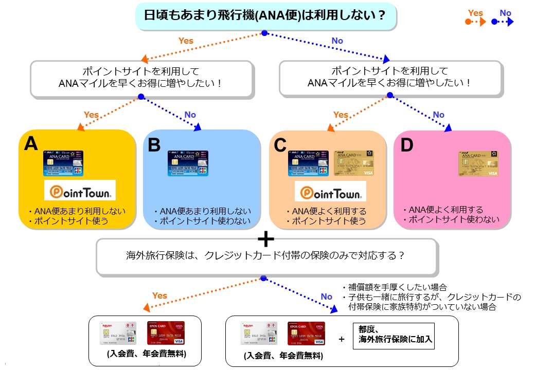 ANA,マイル,クレジットカード,オススメ
