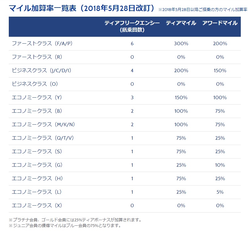 ガルーダ,マイル,マイレージ,クラス,貯める方法